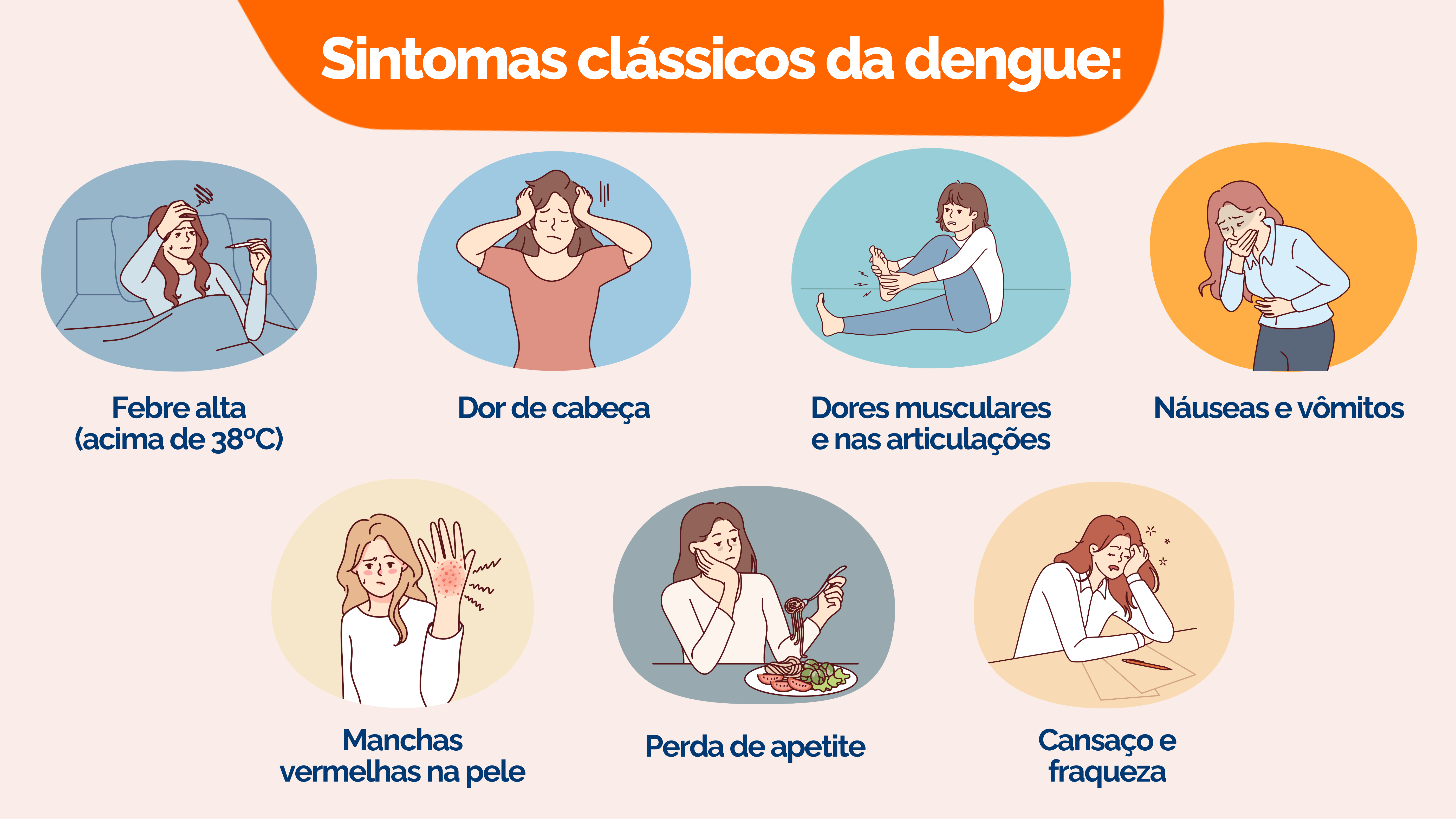 Imagem informativa sobre os sintomas clássicos da dengue, apresentando ícones ilustrativos que destacam: febre alta (acima de 38°C), dor de cabeça, dores musculares e nas articulações, náuseas e vômitos, manchas vermelhas na pele, perda de apetite, cansaço e fraqueza. 